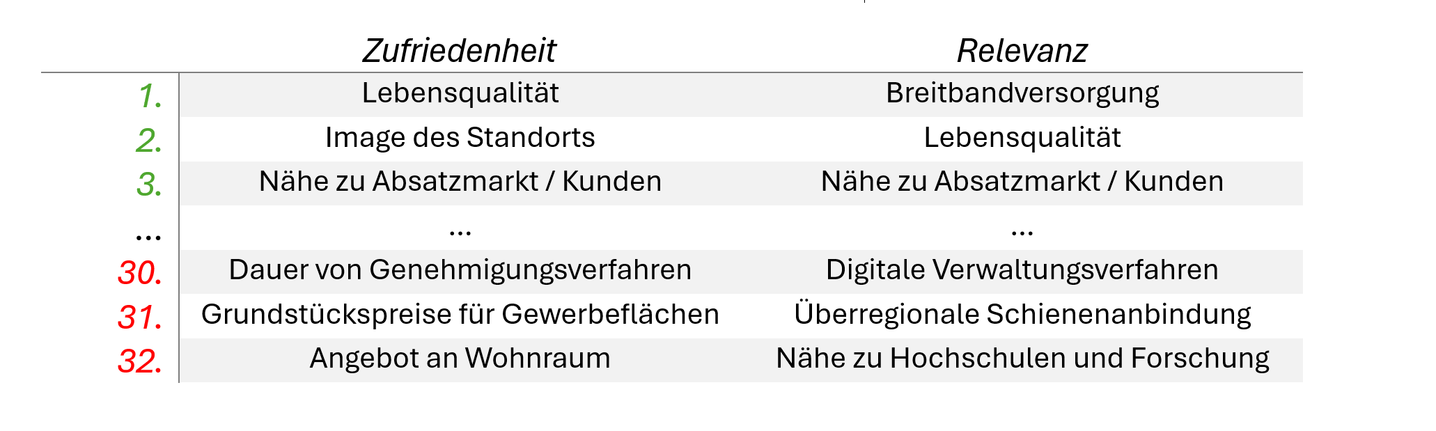 Tabelle_Gmund Das ist die REO