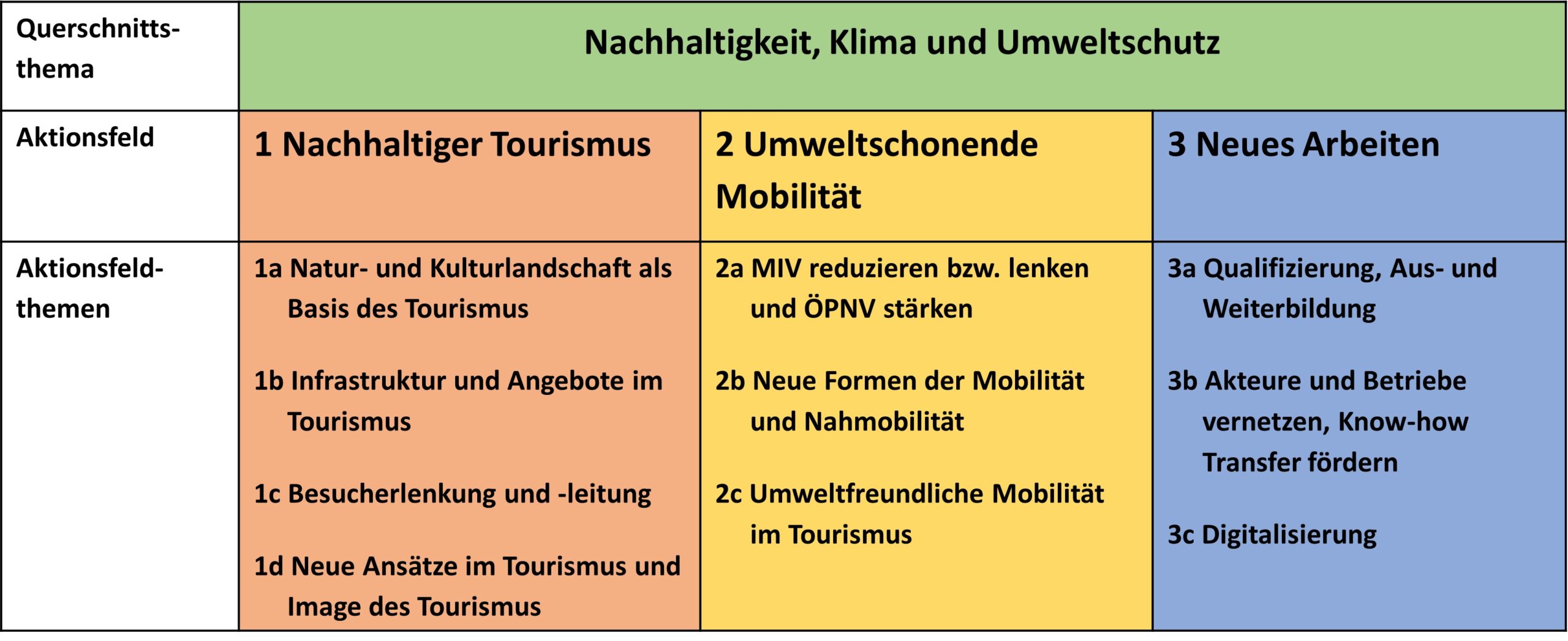 Übersicht Aktionsfelder Coworkations